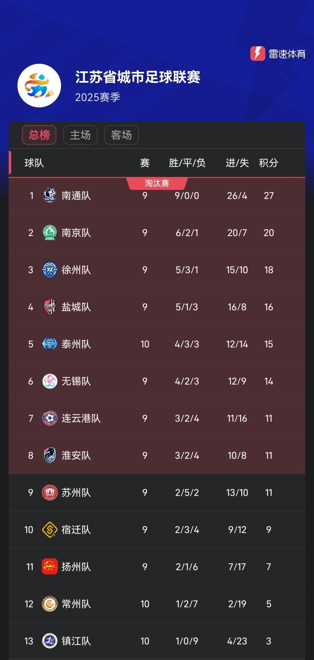 苏超10轮后积分榜：南通9连胜领跑，常州队5分排倒数第二